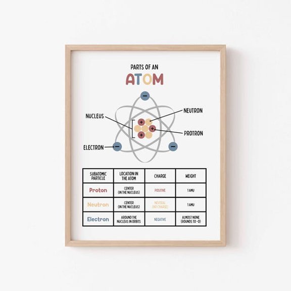 Parts of an Atom Poster | Homeschool Wall Art | Science Classroom Decor | Printable | Learn about Atoms |, Unframed Paper Poster 8x10in