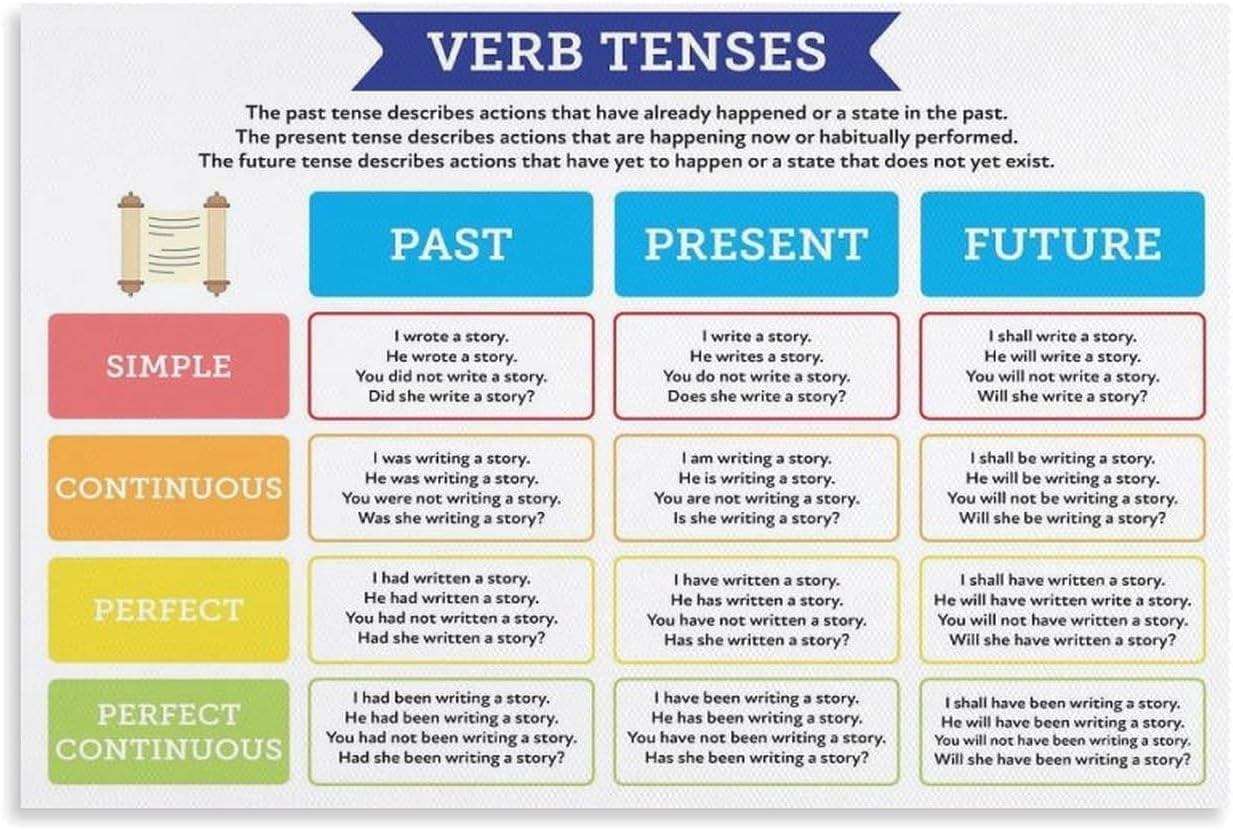 Past Present Future Tenses Chart Educational English Grammar Tense ...