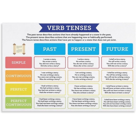 Past Present Future Tenses Chart Educational English Grammar Tense Table Poster Verb Tenses Quick Guide Chart Poster Metal Tin Sign 8x12 inches