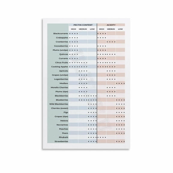 Pectin And Acid Chart Poster Health Benefits Of Fruits (1) Canvas Painting Wall Art Poster for Bedroom Living Room Decor