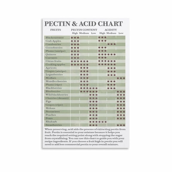 Pectin And Acid Chart Poster Health Benefits Of Fruits (3) Canvas Painting Posters And Prints Wall Art for Living Room Bedroom Decor