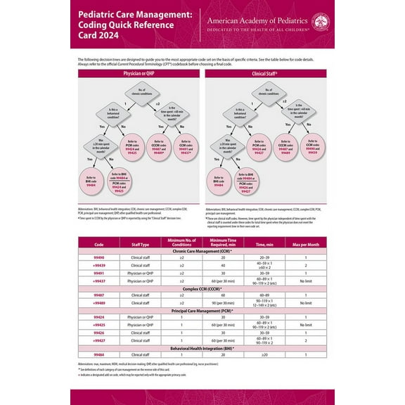 Pediatric Care Management: Coding Quick Reference Card 2024 (Other)