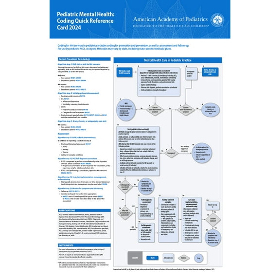 Pediatric Mental Health: Coding Quick Reference Card 2024 (Other)
