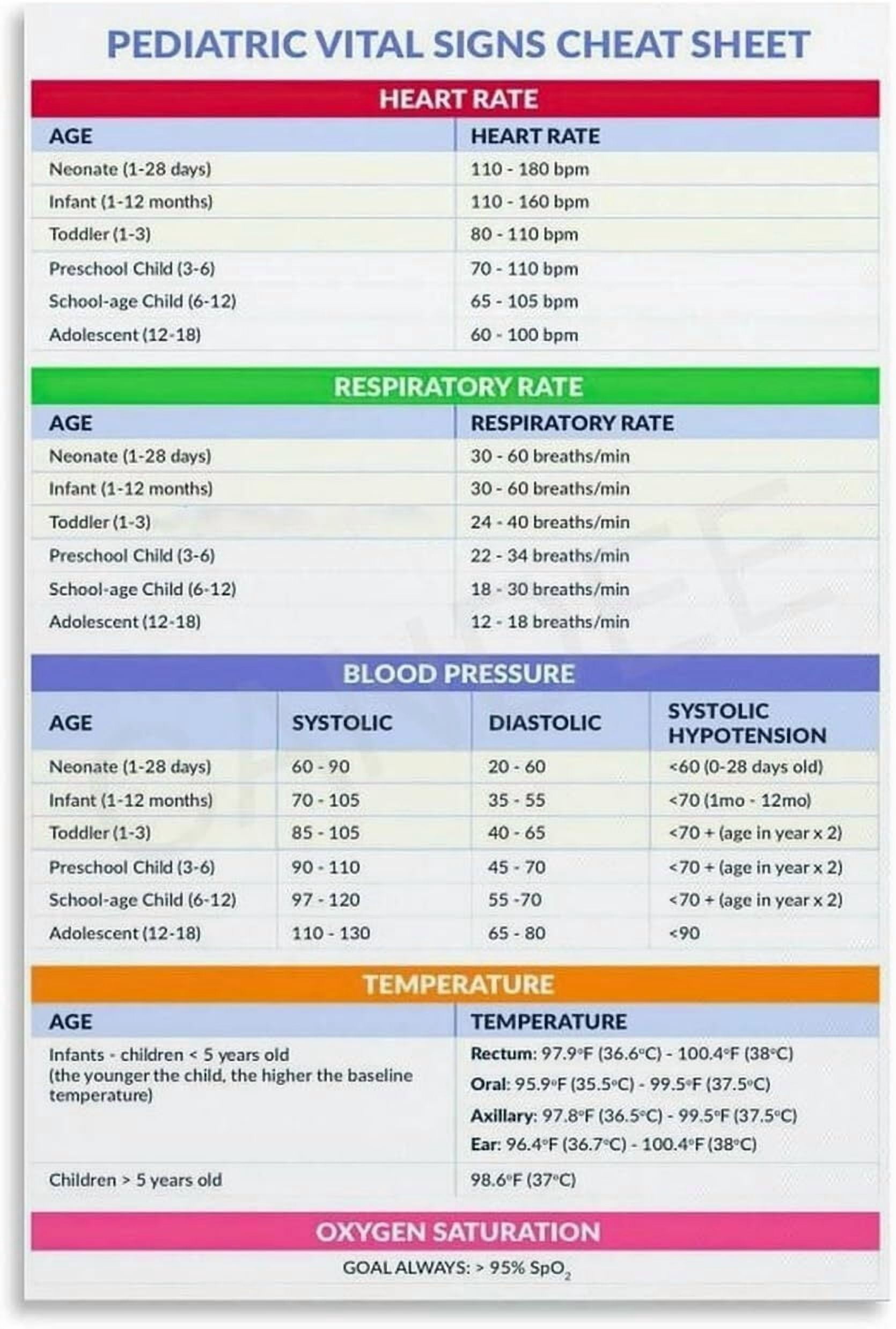 Pediatric Vital Signs Reference Chart Art Poster (1) Canvas Painting ...