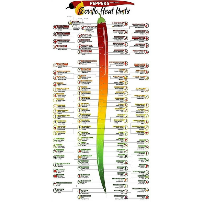 Peppers Ranked by Scoville Heat Units