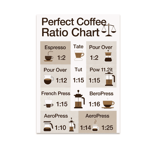 Perfect Coffee Ratio Chart - Coffee Enthusiast - 13x19 Poster Print ...