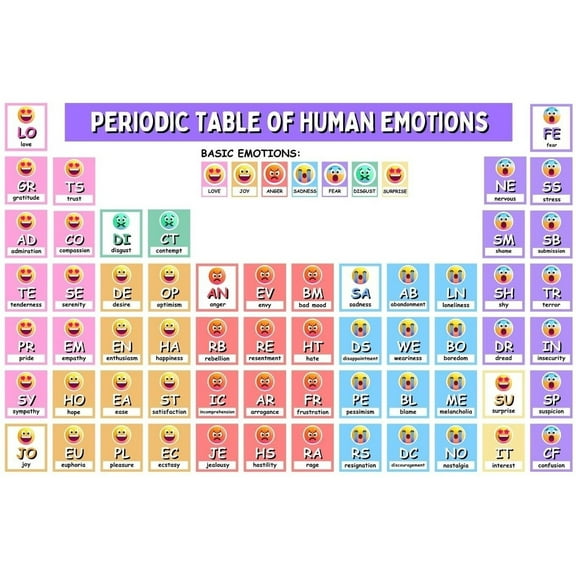 Periodic Table of Human Emotions Poster - Mental Health For Social Worker, School Counselor Office Decor, Gifts Therapists, Awareness Wall Art for Kids Classroom or Office