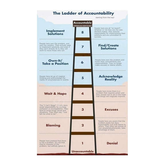 Personal Development Office Decor Accountability Motivational Wall Art Ladder of Accountability Canvas Poster Leadership Inspiration Motivational Quote