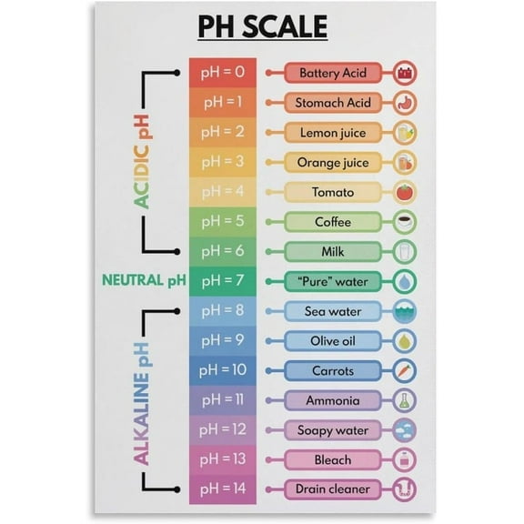 Ph Scale Science for Art and Wall-Art Picture Print Modern Family Bedroom Decor Posters