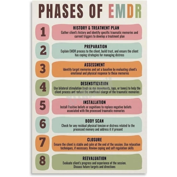 Phases Of Emdr Poster Psychotherapy Poster (1)(1) Canvas Painting for Living Room Bedroom Decor