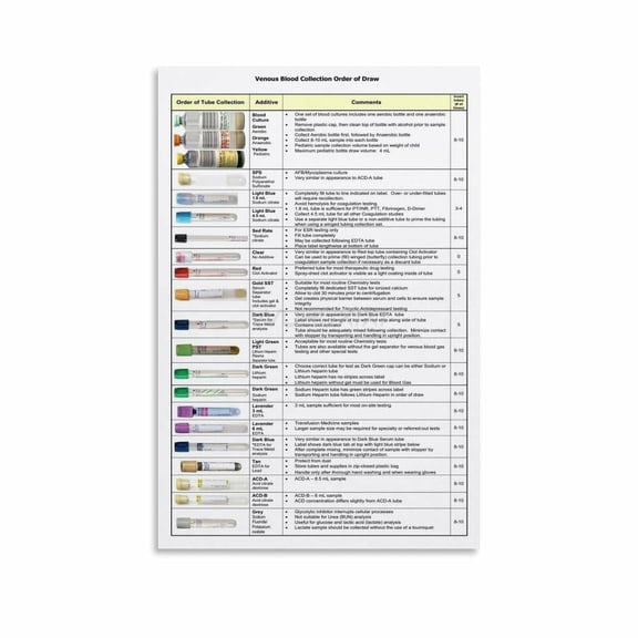 Phlebotomy Order of Draw Poster Knowledge Guide (1) Canvas Painting Wall Art Poster for Bedroom Living Room Decor Poster