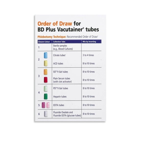 Phlebotomy Wall Art Evacuation Tube Color Codes And Order Of Blood Draw Poster 6 Canvas for Living Room Bedroom Decor