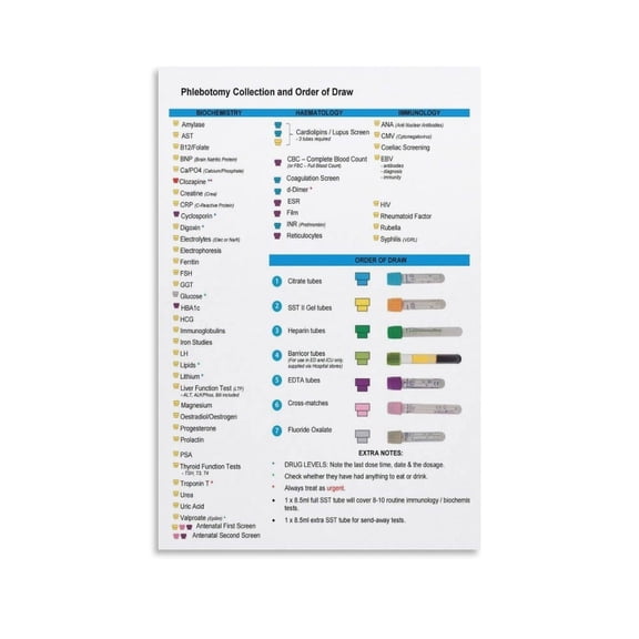 Phlebotomy Wall Art Evacuation Tube Color Codes & Order Of Blood Draw Poster (4) Canvas Painting Wall Art
