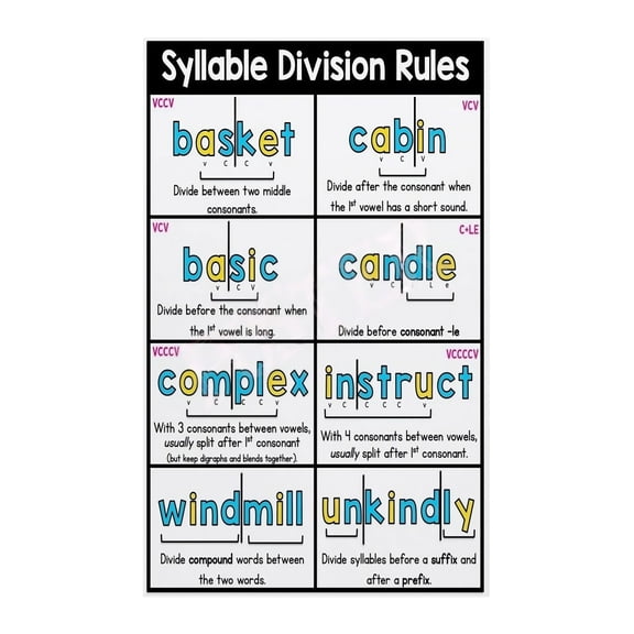 Phonics Syllable Types Division Rules Poster Essential Reading Strategy Chart for Classroom Homeschool Tutoring Center Wall Decor Educational Resource