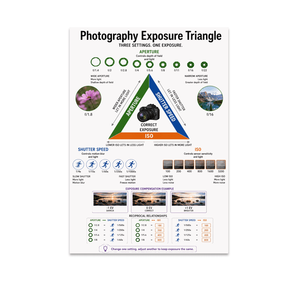 Photography Exposure Triangle Educational Reference - Photography Student - 13x19 Poster Print