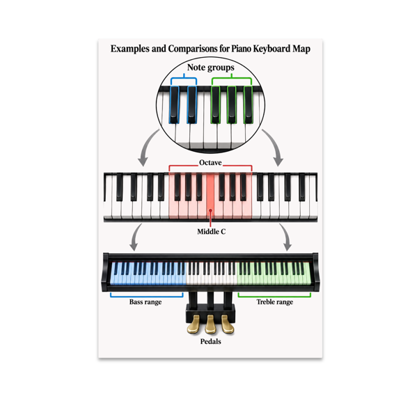 Piano Keyboard Map - Music Teachers and Students - 13x19 Poster Print