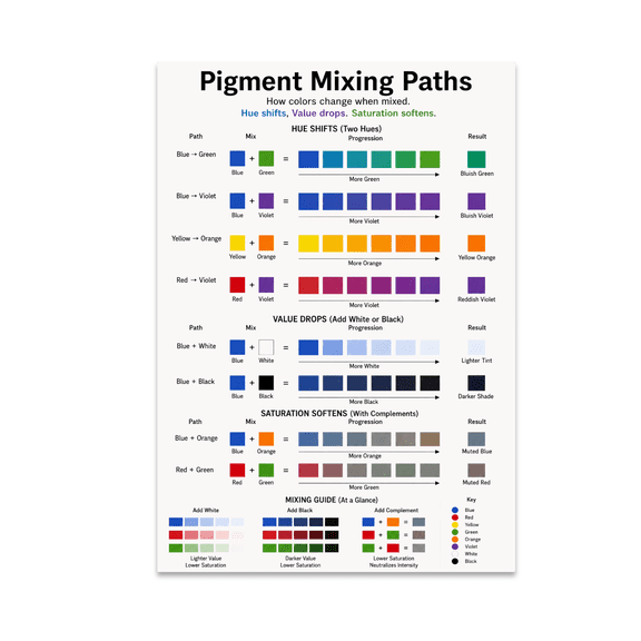 Pigment Mixing Paths Educational Reference - Art Classroom - 13x19 Poster Print
