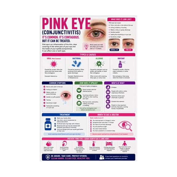 Pink Eye Conjunctivitis Medical Educational Poster