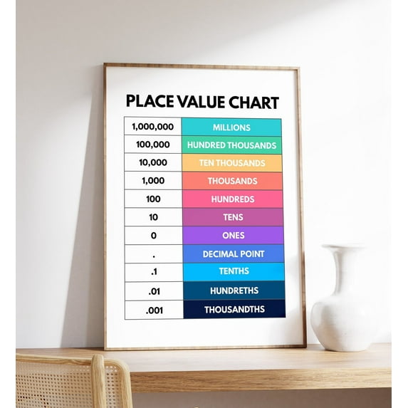 Place Value Chart, Educational And Math Poster, Classroom Decor, Math Teacher, Home School Resources And Learning Aid, Wall Art, Modern Wall Decor, 16x24 UNFRAMED