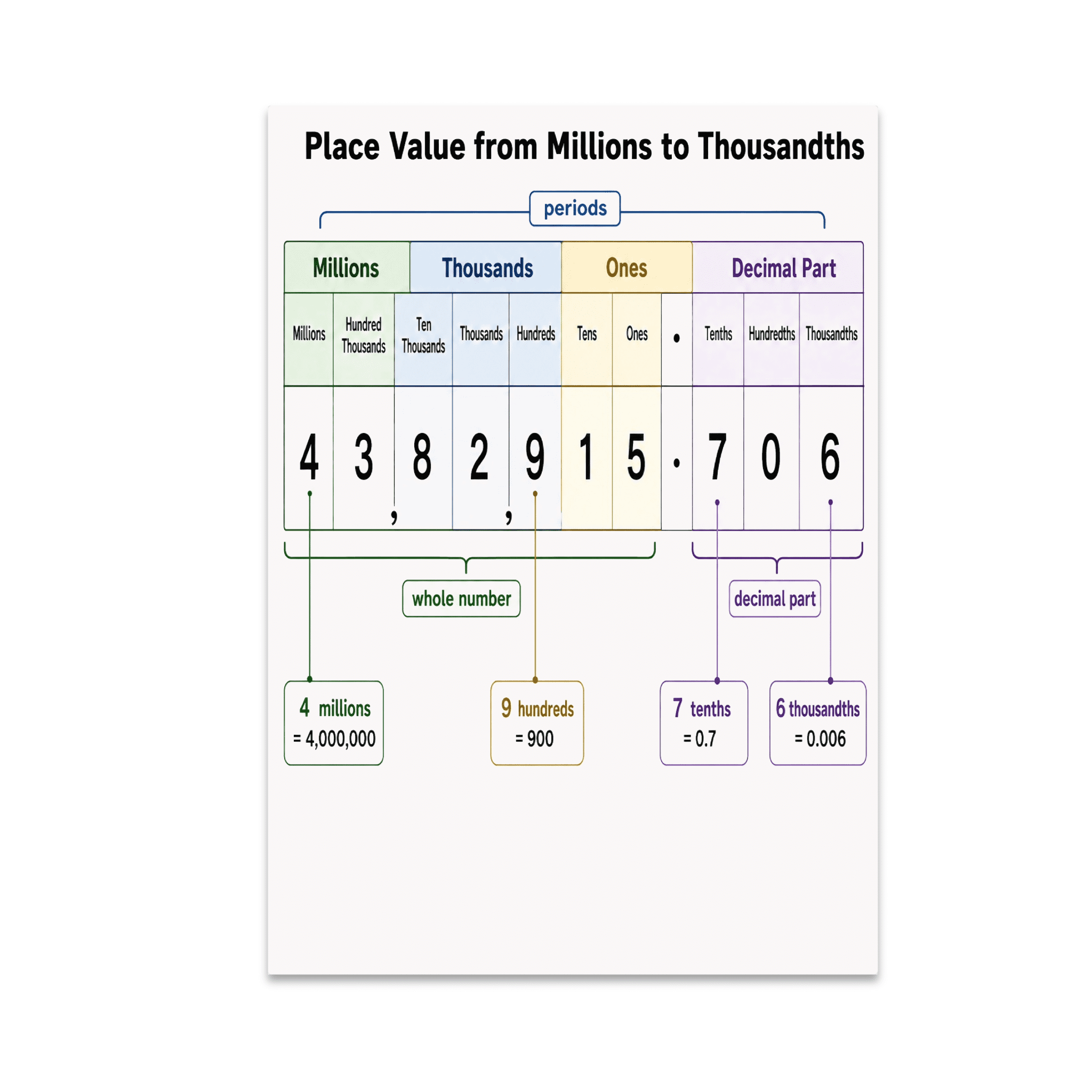 Place Value from Millions to Thousandths Educational Reference - Math ...