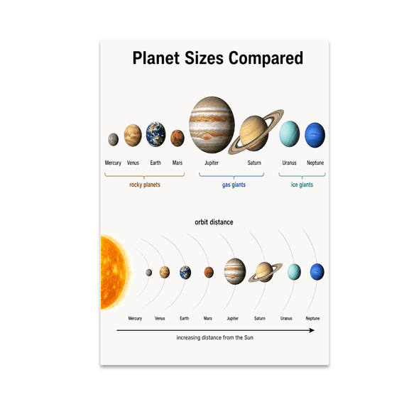 Planet Sizes Compared Educational Reference - Space Science Student - 13x19 Poster Print