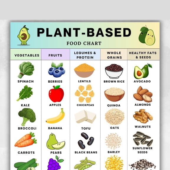 Plant based food chart poster, whole food plant-based grocery list, vegan plant-based diet food list poster, plant-based diet poster