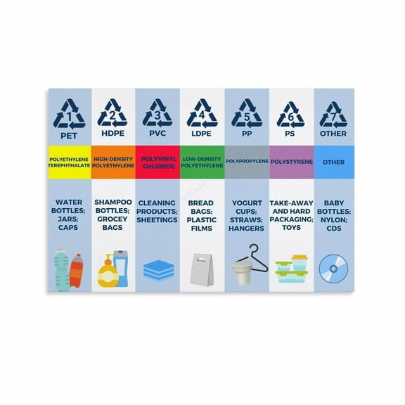 Plastic Recycling Sorting Guide Wall Poster (2) Canvas Painting for Living Room Bedroom Decor