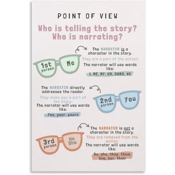 Point of View Elementary Middle School Ela Knowledge Perfect for Home Food Education Kitchen Wall Decoration