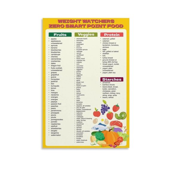 Points List Foods Chart Canvas Wall Art For Room Aesthetic And Decor Poster For Bedroom Living Room Bathroom Kitchen Office Decor
