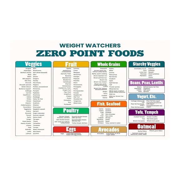 Points System Food Chart Poster for Weight Management Healthy Eating Guide Zero Points Foods List Visual Nutrition Reference Wellness Wall Art Decor