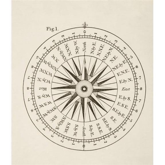 Points of The Compass From A 19th Century Illustration Poster Print, 26 x 30 - Large