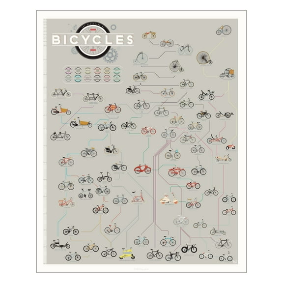 Pop Chart | Evolution Of Bicycles Art Poster | Timeline Of Bike History | Bicycle Wall Decor For Bedroom And Living Room