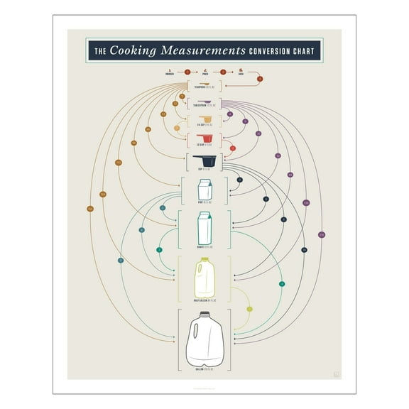 Pop Chart | Kitchen Conversion Chart Art Poster Cooking Measurements Wall Decor | Kitchen Art for Bakers and Chefs