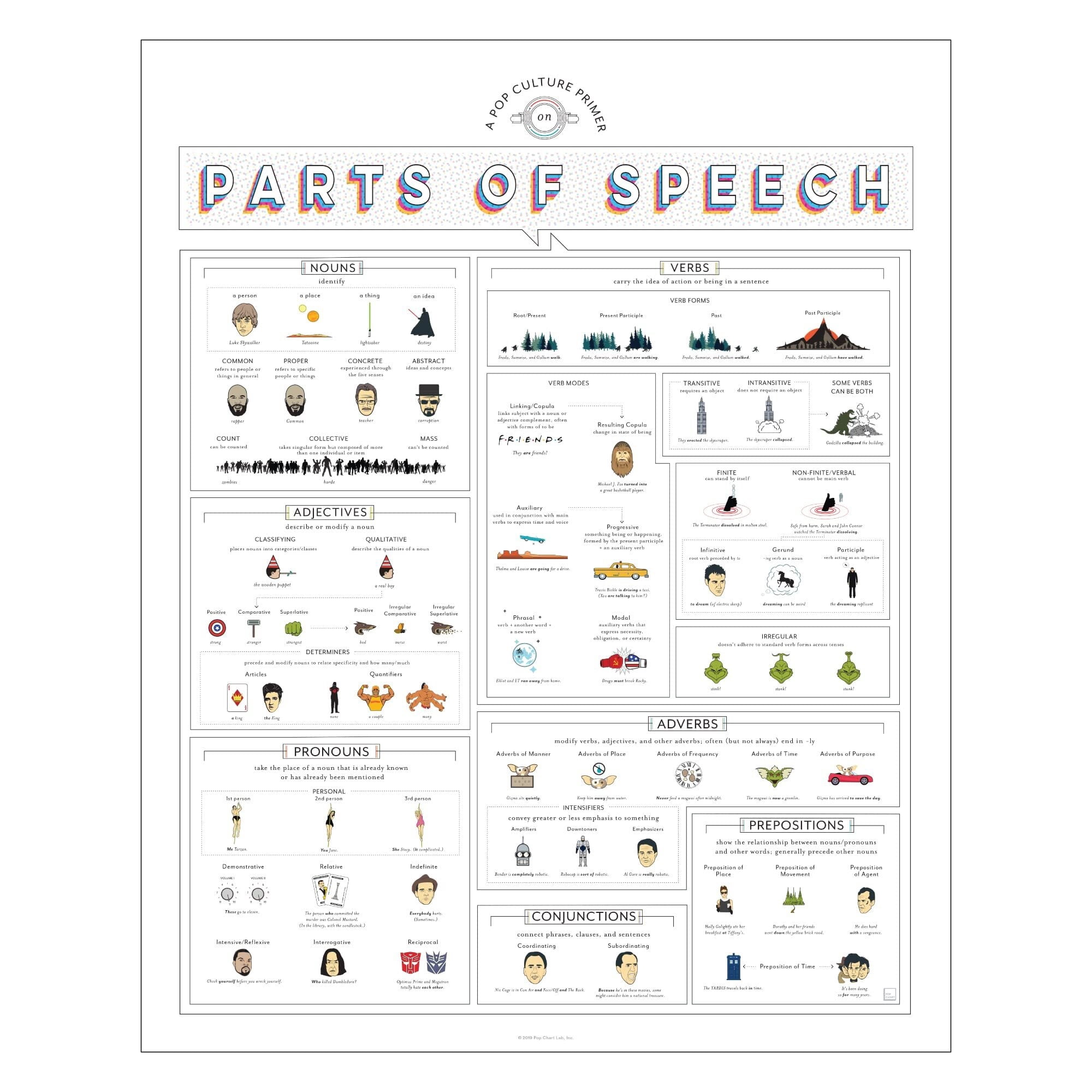 Pop Verb Pop Chart | Pop Culture Guide to Parts of Speech Art Poster | Grammar ...