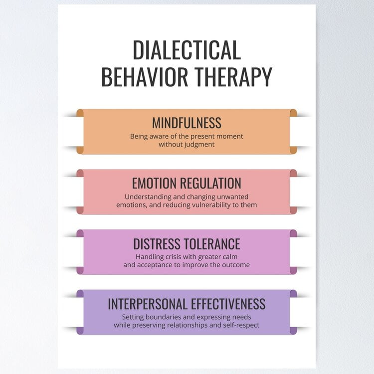 Poster Dbt Dialectical Behavior Therapy Coping Skills Mindfulness ...