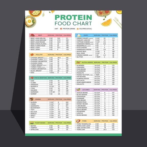 Poster Of High Protein Food List And Low Carbohydrate Food Chart, For Muscle Exercise And Weight Loss, High Protein Nutritionist Dietary Plan And Grocery List Poster