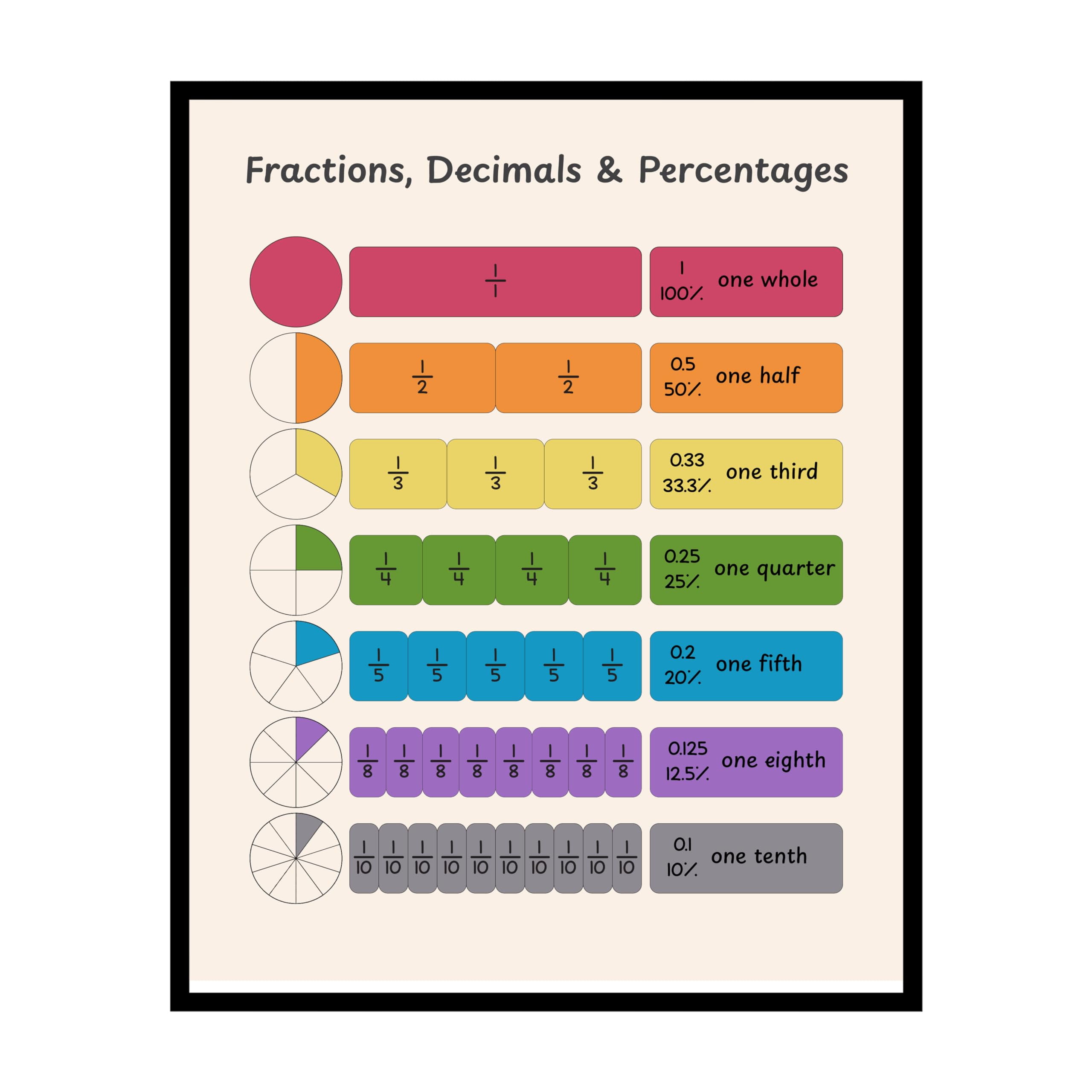 Poster Master Fraction Poster - Math Print - Decimals Art - Percentages ...