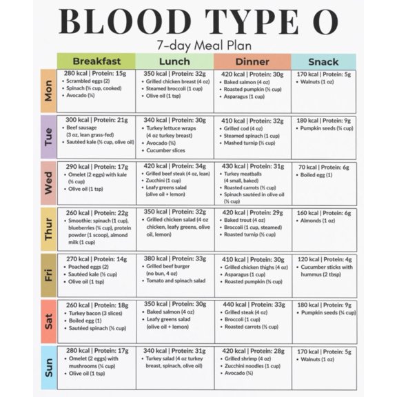 Poster Of O-type Blood Diet Plan 7-day High Protein Diet Poster O-type Anti Inflammatory Diet Plan For Energy, Weight Loss, And Gut Health Poster