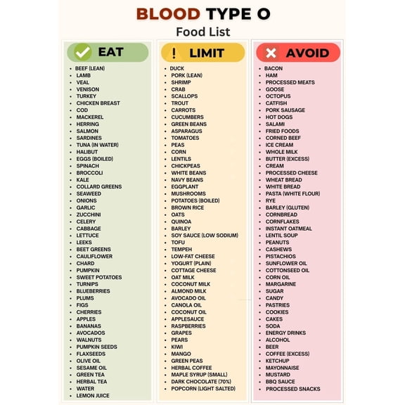 Poster Of O-type Blood Food List O-type Blood Food Chart Poster Of High Protein Foods Poster Of Avoiding Dietary Restrictions