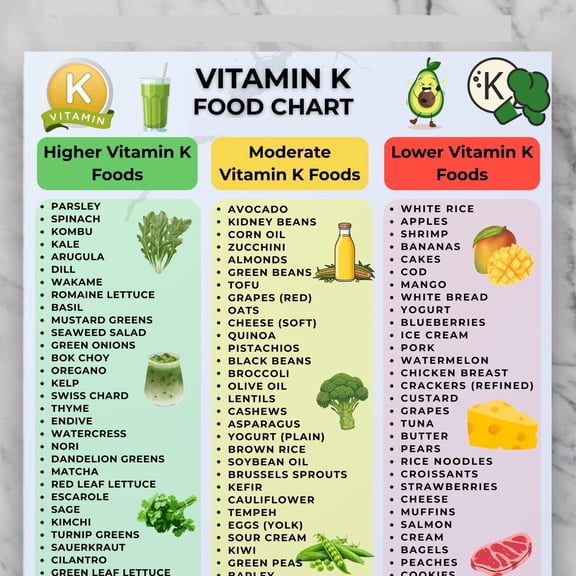 Poster Of Vitamin K Intake Chart, List Of Vitamin K Foods, Poster Of High Vitamin K Foods, Poster Of Low Vitamin K Foods, Vitamin K1 K2 Foods