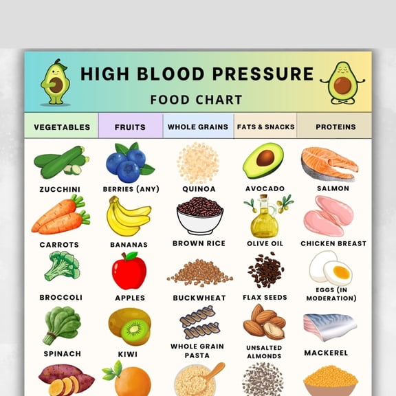 Poster of high blood pressure food chart, low sodium food list poster, heart friendly grocery list, diet food list, high blood pressure food list poster