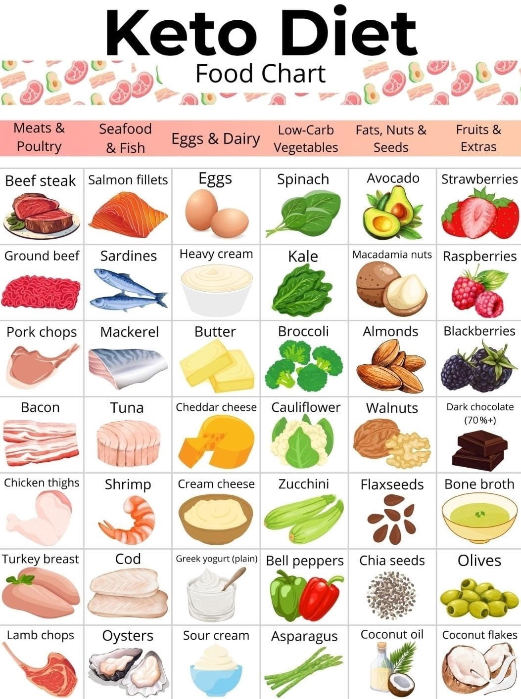 Poster of Keto Diet Food List, Keto Diet Grocery List Low Carbohydrate
