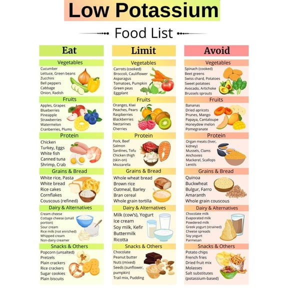 Poster of Low Potassium Food List, Kidney Friendly Food Chart, Kidney Diet Food List Low Potassium Grocery List Kidney Food List Poster