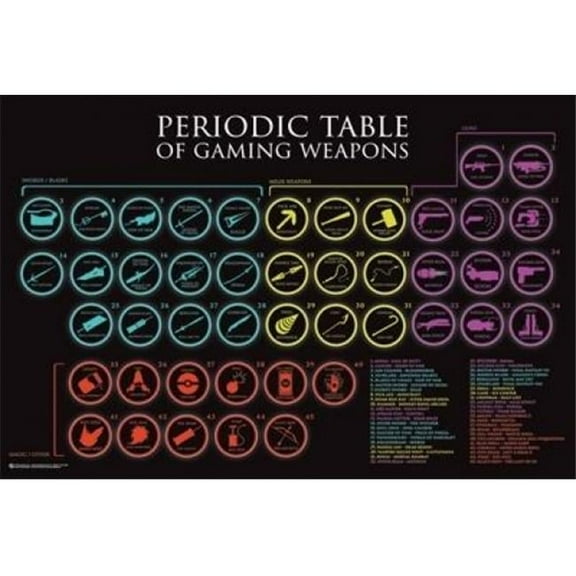 Posterazzi PSPPSA010660 Periodic Table of Gaming Weapons Poster Print - 36 x 24 in.