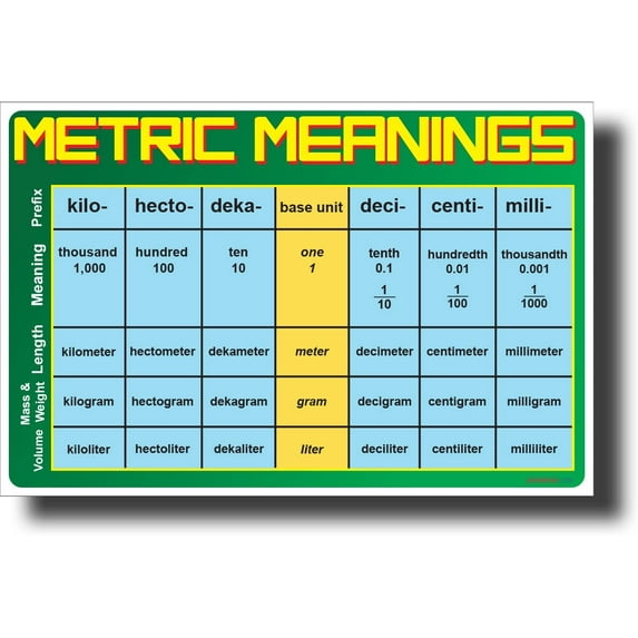 Posterenvy Metric Meanings - NEW Math & Science Skills 18” x 12" Poster