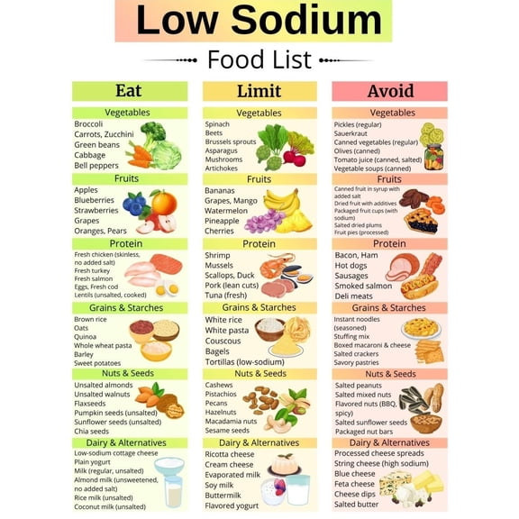 Posters for Low Sodium Food Catalog, Hypertension Food Catalog, High Pressure Food Catalog, Kidney Friendly Food Low Sodium Grocery Catalog
