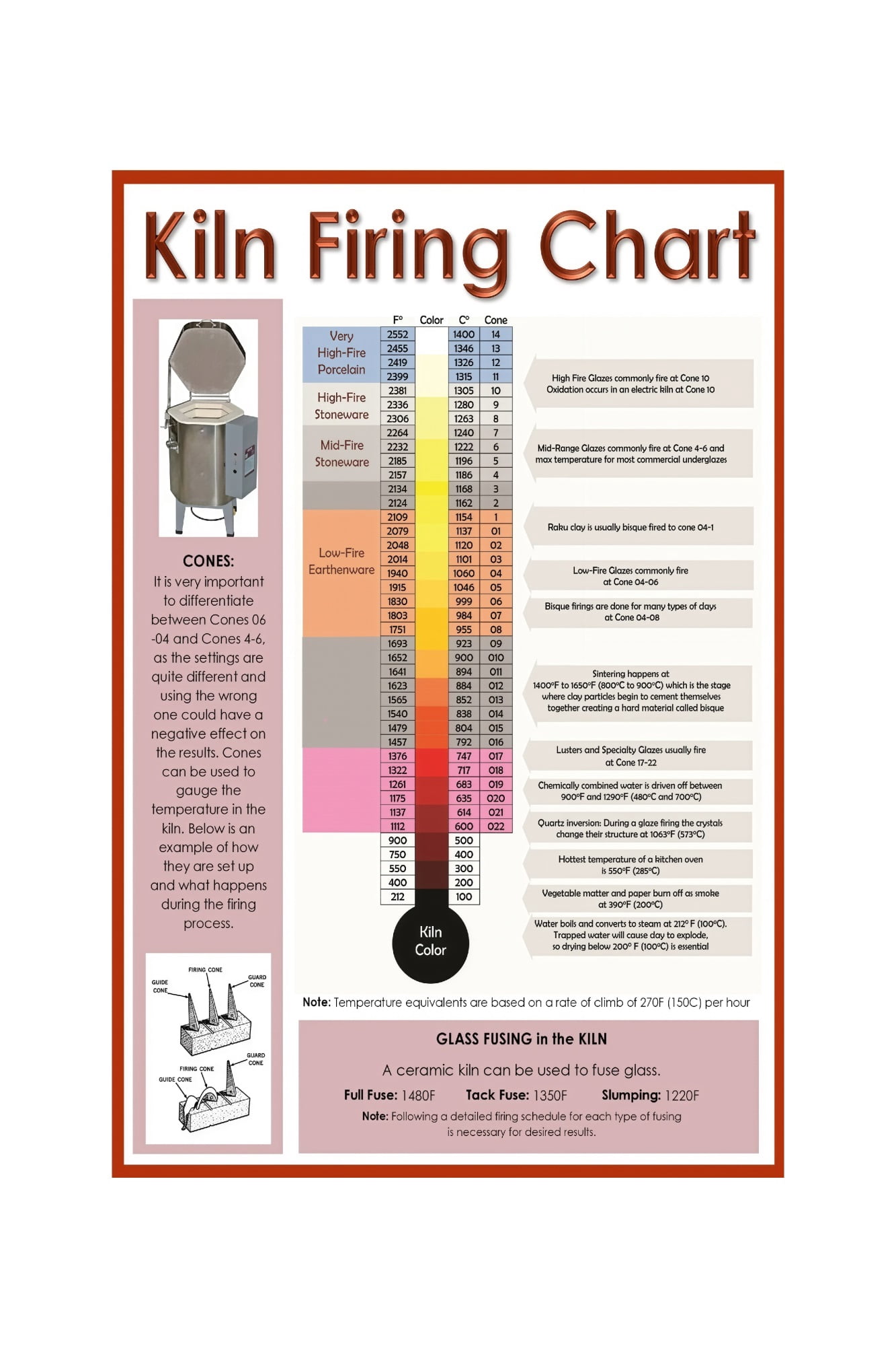 Pottery Ceramics Firing Temperature Chart Poster Cone Fire Guide Kiln ...