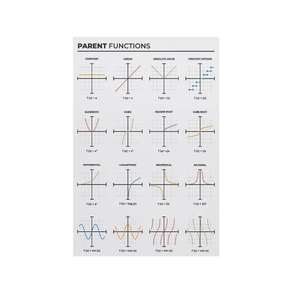 PreCalculus Parent Functions Poster with Graphs Complete Math Chart and Study Guide for High School and College Students Classroom Decor