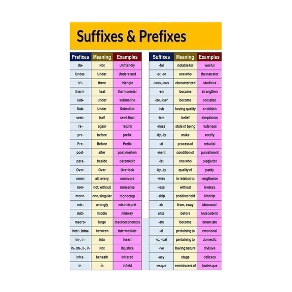 Prefix and Suffix Chart Wall Art English Grammar Poster Educational Decor for Classroom Home School Living Room
