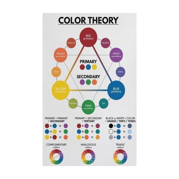 Primary Secondary Tertiary Colors Poster Color Wheel Chart Educational ...